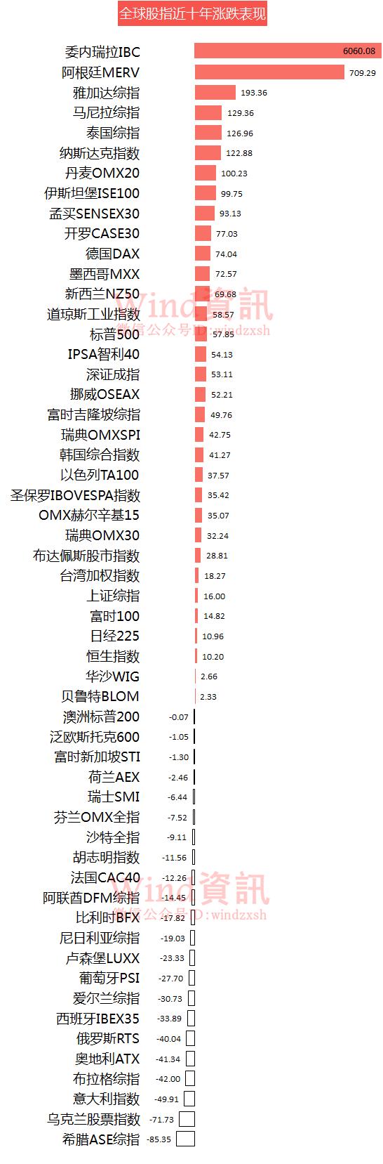 惊掉眼球！近十年有个国家股指涨幅超60000%_手机凤凰网