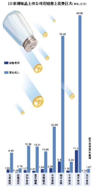 销售费用占收入比重_医药行业销售费用占收入4成以上企业创新受制约(2)