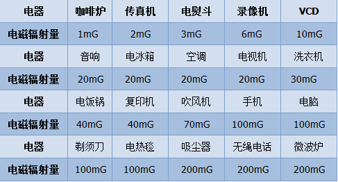 家用电器辐射危害