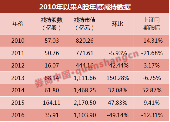 A股减持到底多凶猛?连续10年净减持!连续4年千亿大套现