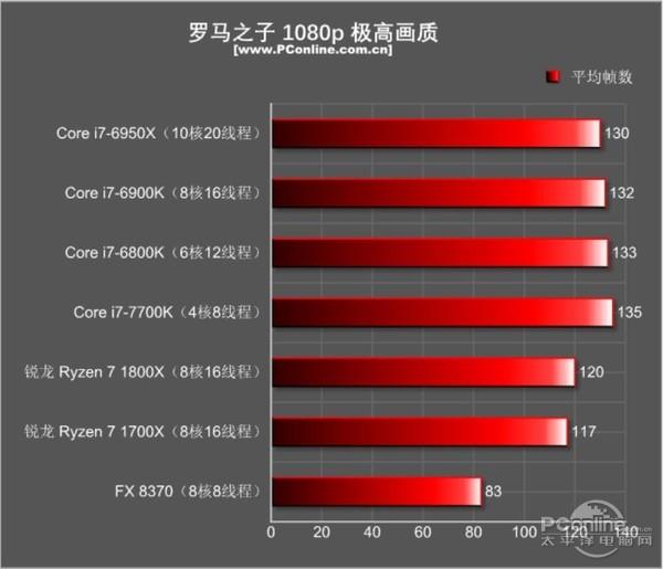 Ryzen靠边站这三款Intel处理器最值得买：游戏神器