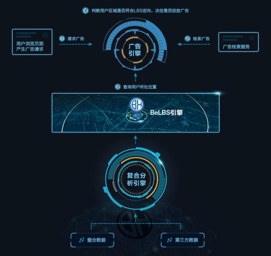 黑科技来袭 | 赢效宝将受众精准定位在百米之内