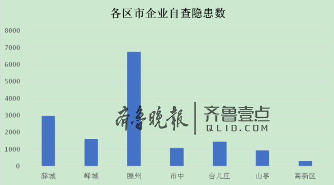 安全生产存隐患 枣庄247家单位被查出1284条问题