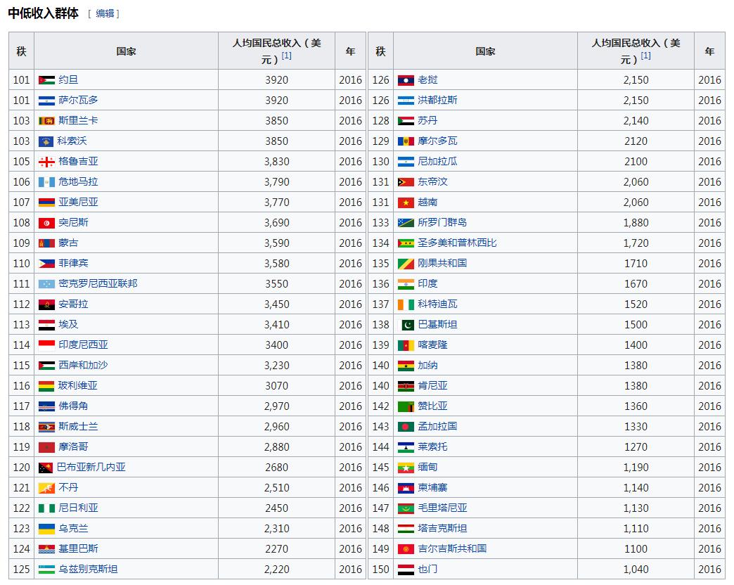 2017巴西人均gdp_中国城市GDP排名2017排行榜：2017世界gdp人均排名中国人均GDP...(2)