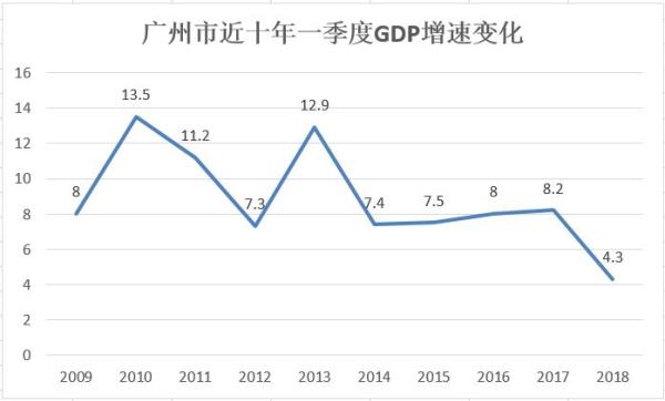 第一季度广东gdp增速