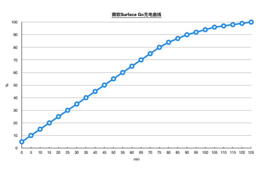 微软Surface Go评测：小是核心优势也是命门所在