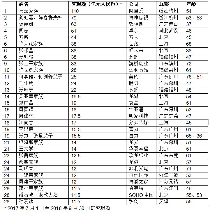 马云家族套现110亿 成为“2018套现王” (组图)