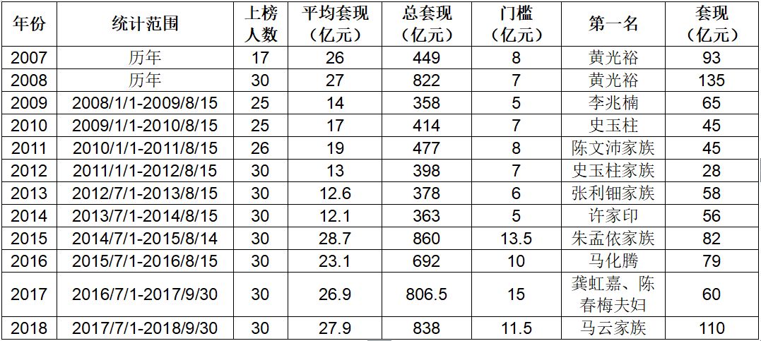 马云家族套现110亿 成为“2018套现王” (组图)