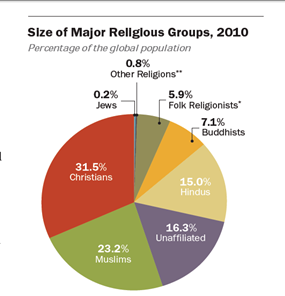 世界上宗教人口多少_世界上有多少人口