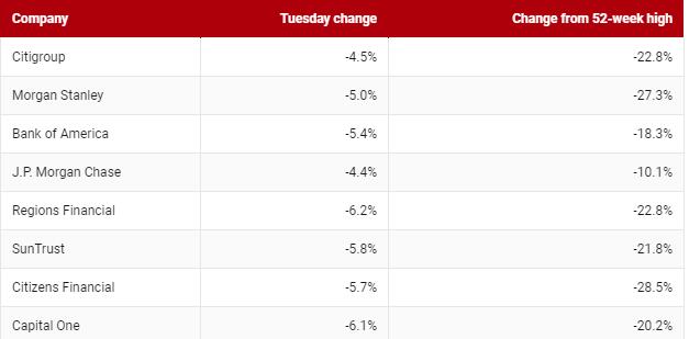 银行股集体重挫（资料来源：Factset）
