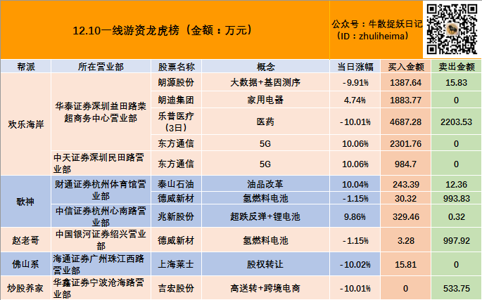 3个跌停板一游资大佬席位连续两日登榜翘板乐普医疗