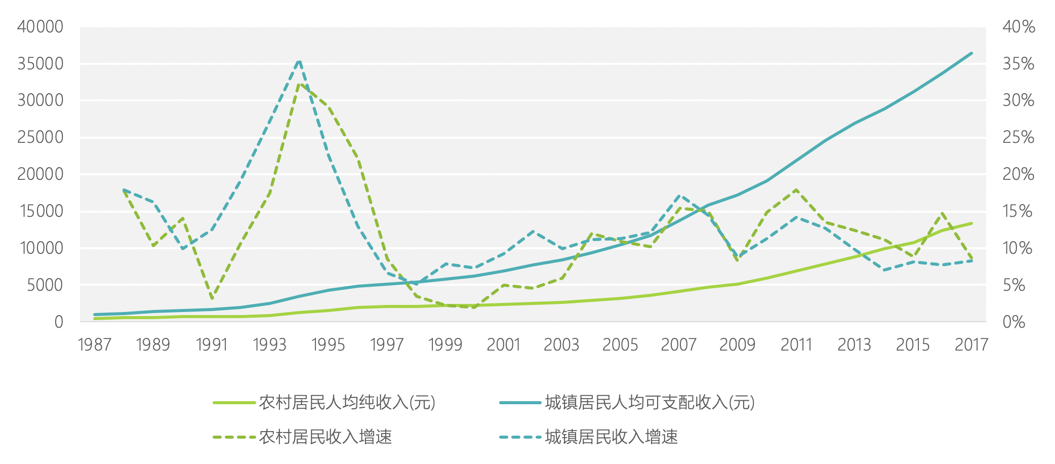 中国城乡居民可支配收入及增速对比