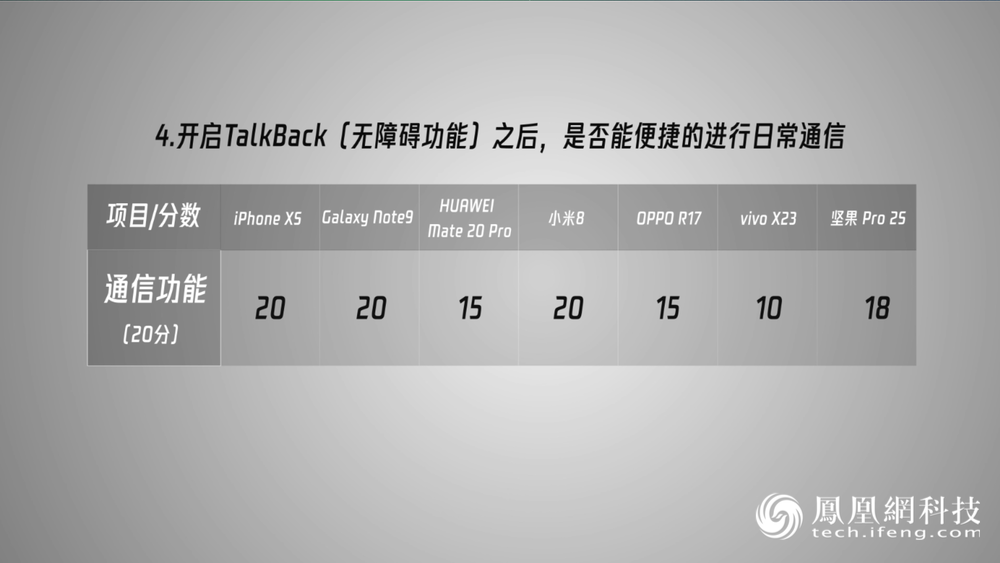 日常通信单项得分