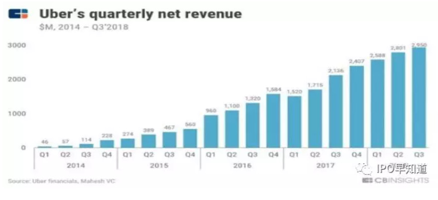 深入了解IPO前的Uber