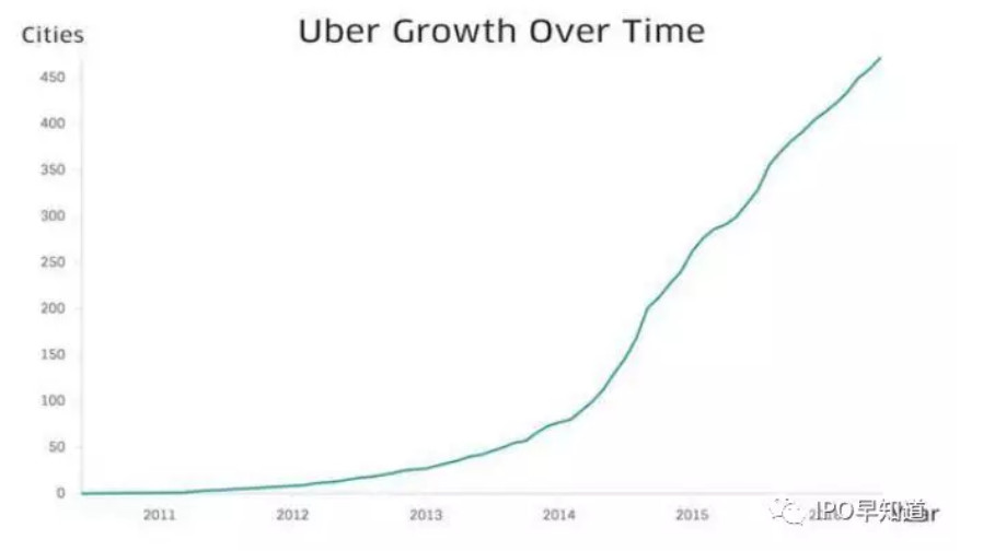 深入了解IPO前的Uber