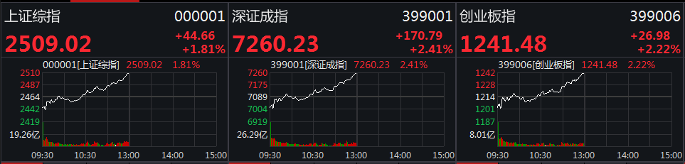 大逆转!沪指反弹近2%重返2500 券商板块几近涨停