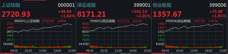 A股大反弹!沪指涨近2%站上2700 牛市真的来了?