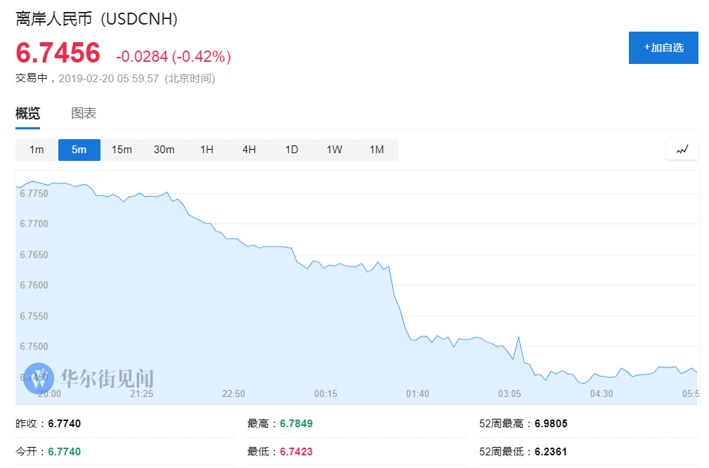 离岸人民币大涨近400点升破6.75 创两周新高(图)