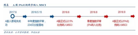 突发!A股纳入MSCI猛增3倍,5000亿巨资或狂买421股