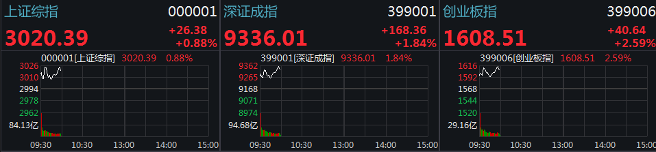 时隔8个月沪指重返3000点 3000股飘红 (图)