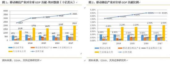 通信行业对GDP的贡献