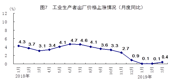 大连一季gdp