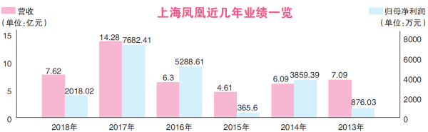上海凤凰去年营业收入几近腰斩 已沦为代工厂
