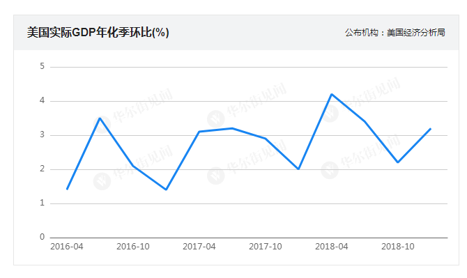大幅高于预期!美国一季度GDP录得3.2%(组图)