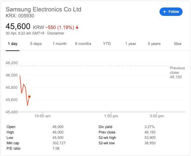 三星股价下跌1.19%