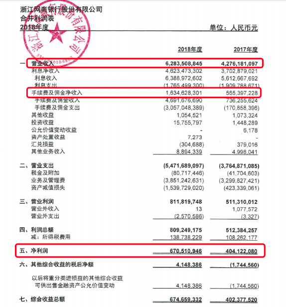 网商银行发布2018年报 净利润6 71亿全年放贷及垫款476 89亿 凤凰网