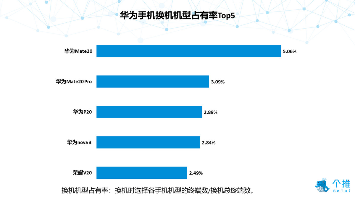 2019年Q1安卓智能手机报告：华为品牌忠诚度高，小米手机男性占比最高