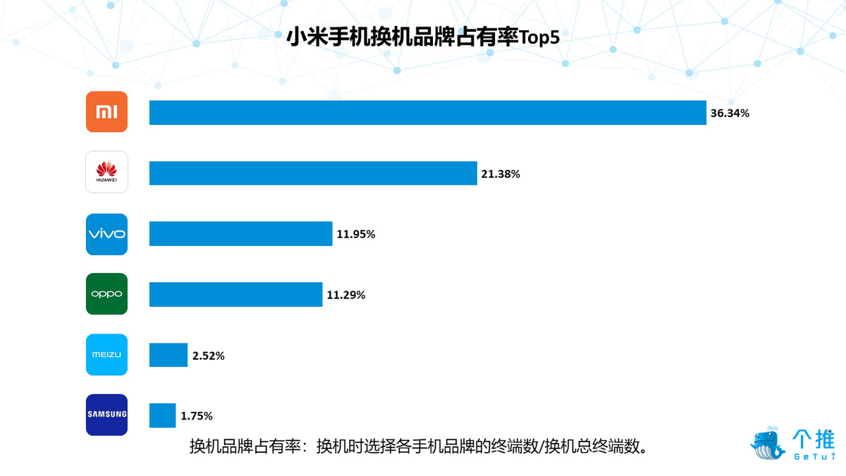 2019年Q1安卓智能手机报告：华为品牌忠诚度高，小米手机男性占比最高