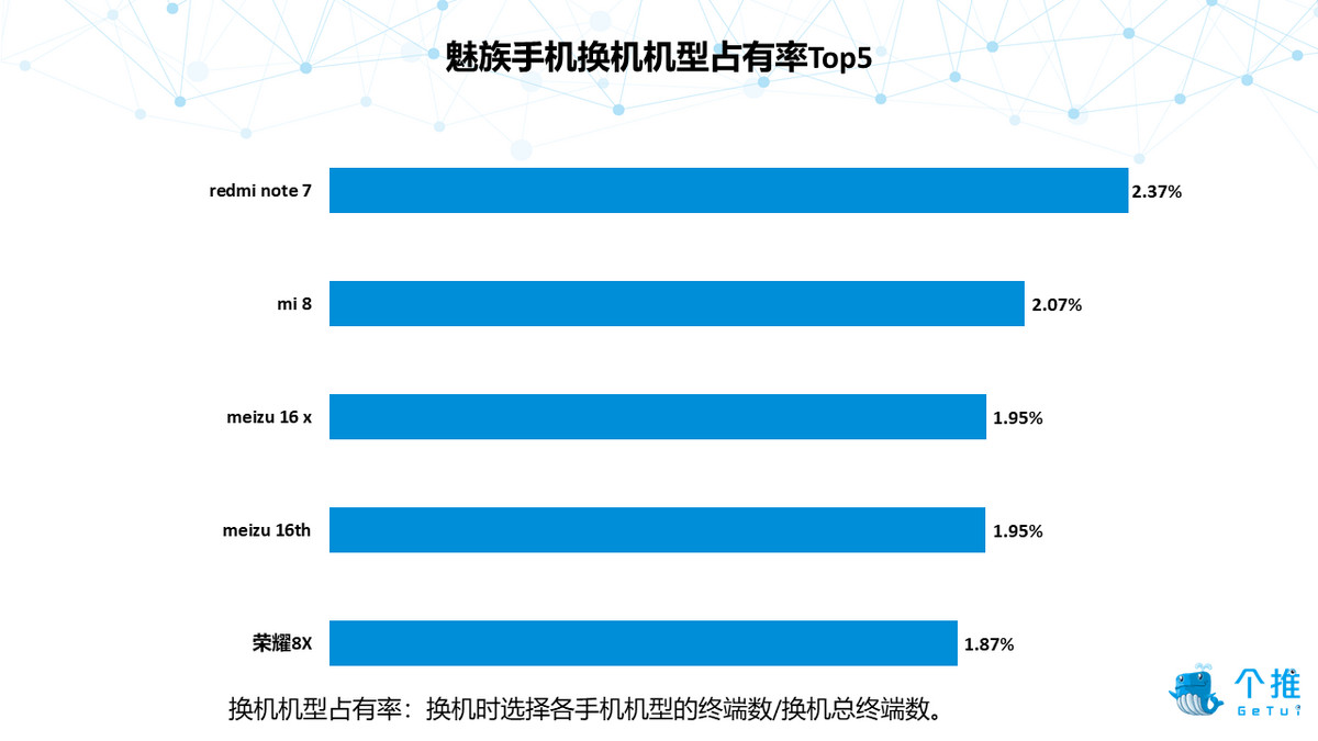 2019年Q1安卓智能手机报告：华为品牌忠诚度高，小米手机男性占比最高