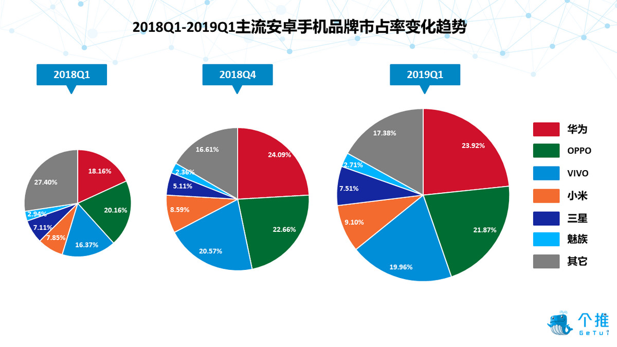 2019年Q1安卓智能手机报告：华为品牌忠诚度高，小米手机男性占比最高