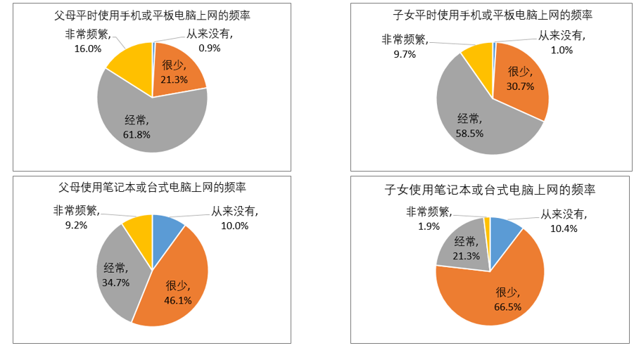 关于使用动机,父母获取信息之外注重社交需求,而子女解决学业问题的