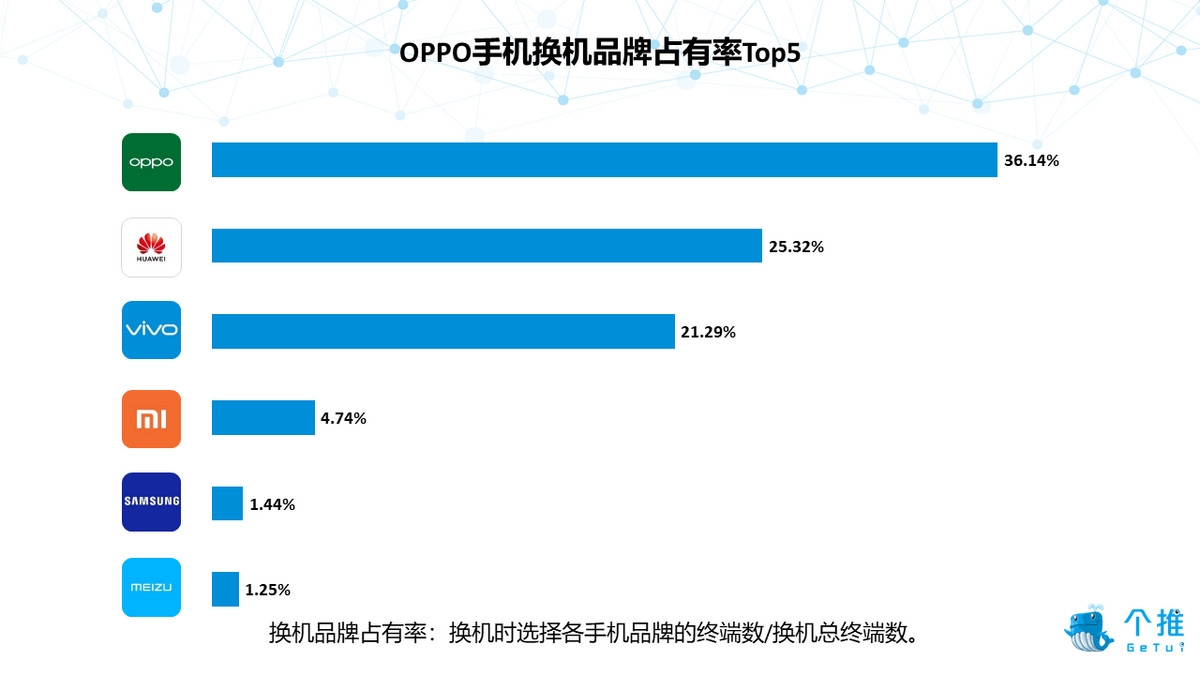 2019年Q1安卓智能手机报告：华为品牌忠诚度高，小米手机男性占比最高