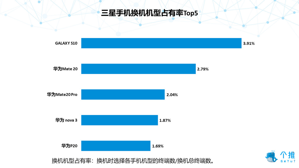 2019年Q1安卓智能手机报告：华为品牌忠诚度高，小米手机男性占比最高