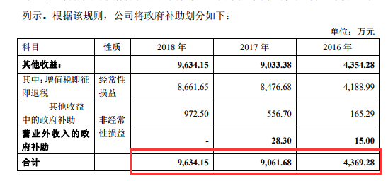 卓越新能转道科创板:三年获补助逾2亿 董事长被疑行贿