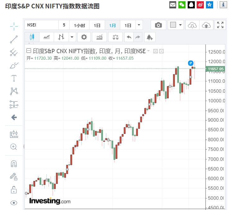 全球一片下跌浪中,这个国家股市牛了10年涨了3倍