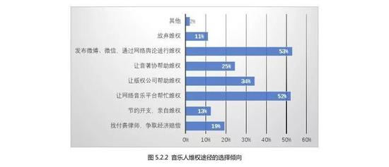 图片来源：《 2018年音乐人生存现况与版权认知状况调查研究报告》
