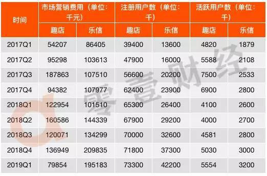 數(shù)據(jù)來(lái)源：趣店、樂(lè)信財(cái)報(bào)，零壹智庫(kù)