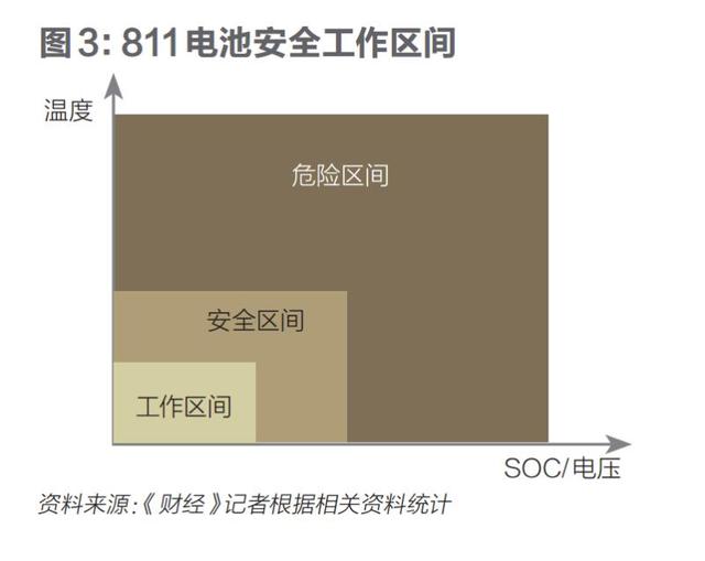 電池是如何失控的？