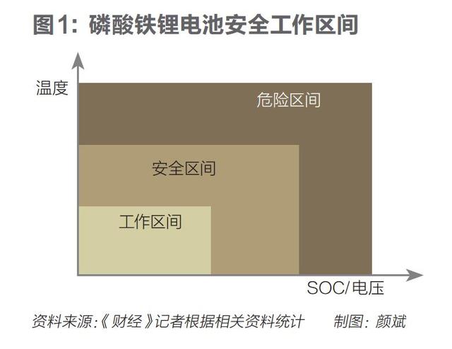 電池是如何失控的？