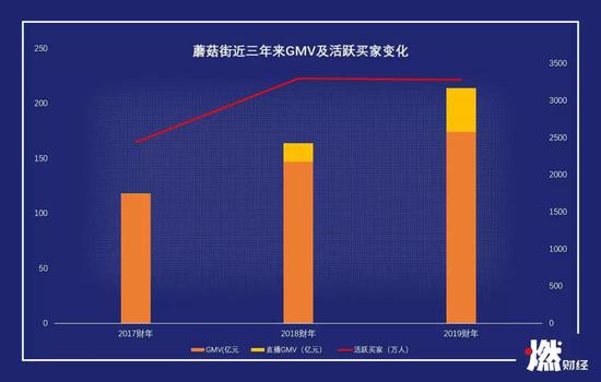 蘑菇街近三年來GMV及活躍買家變化制圖/ 燃財經(jīng)