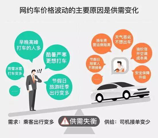 滴滴调价,趁火打劫?回应:和水果涨价是一个道理