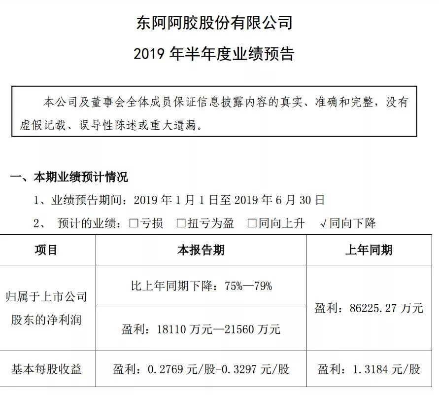 25亿市值没了！17年价格涨近75倍！东阿阿胶跌落神坛？