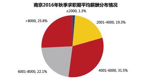 智联招聘 南京_年薪17 21万,500个岗位 佛山又一大波事业单位正在招人(2)