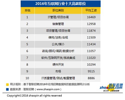 2. 互聯網行業十大高薪職位