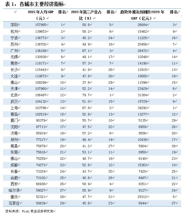 哈尔滨gdppk南京gdp_一季度唯一增长的万亿级城市,三个方面剖析南京的GDP发展(3)