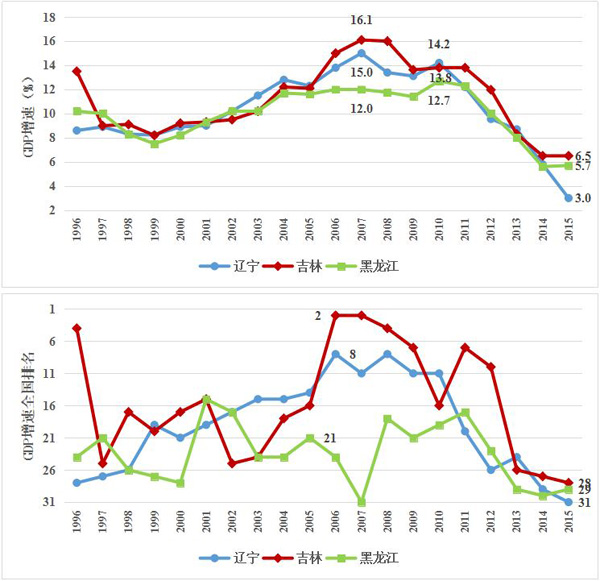 东北三省2021年经济总量_东北三省年平均气温